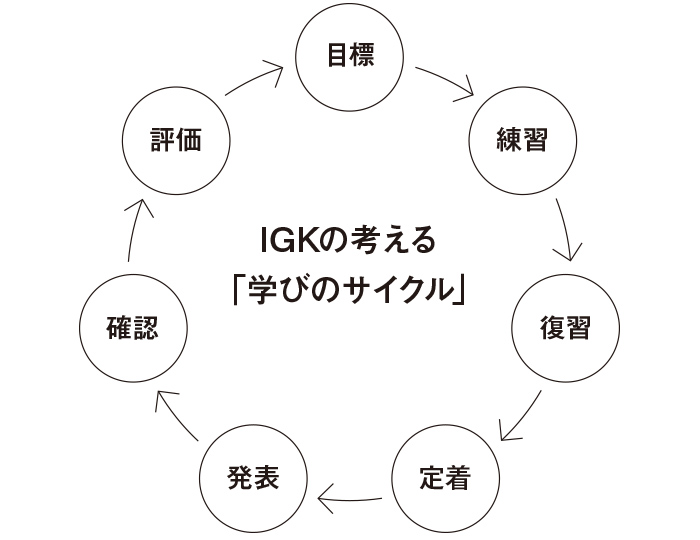 レッスンを通じて学ぶ力の習慣を身に付ける